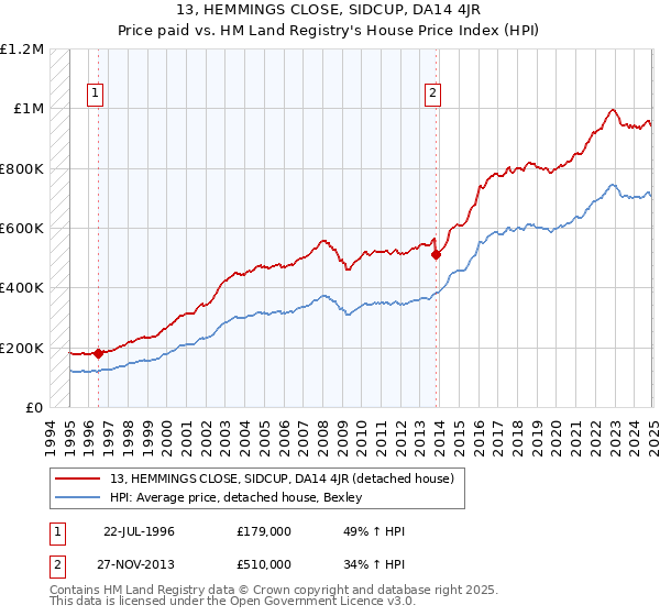 13, HEMMINGS CLOSE, SIDCUP, DA14 4JR: Price paid vs HM Land Registry's House Price Index