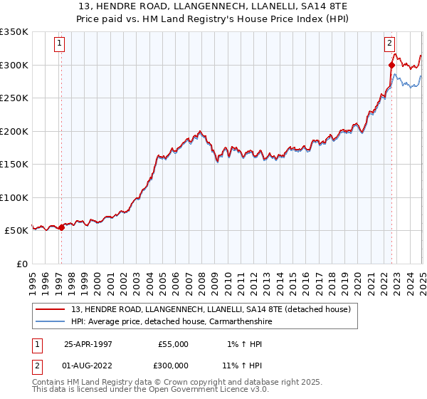 13, HENDRE ROAD, LLANGENNECH, LLANELLI, SA14 8TE: Price paid vs HM Land Registry's House Price Index