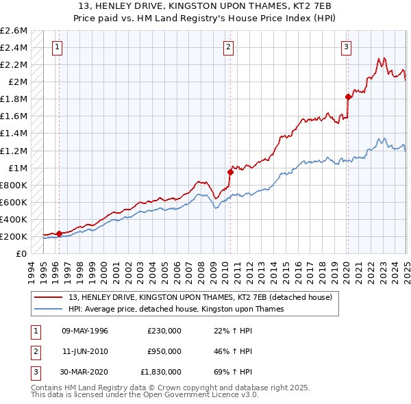 13, HENLEY DRIVE, KINGSTON UPON THAMES, KT2 7EB: Price paid vs HM Land Registry's House Price Index