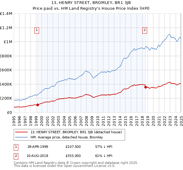 13, HENRY STREET, BROMLEY, BR1 3JB: Price paid vs HM Land Registry's House Price Index