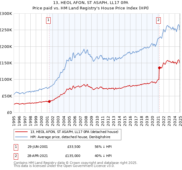 13, HEOL AFON, ST ASAPH, LL17 0PA: Price paid vs HM Land Registry's House Price Index