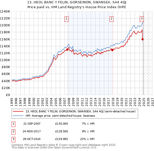 13, HEOL BANC Y FELIN, GORSEINON, SWANSEA, SA4 4QJ: Price paid vs HM Land Registry's House Price Index