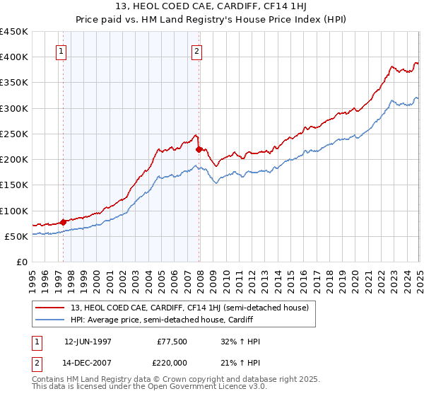 13, HEOL COED CAE, CARDIFF, CF14 1HJ: Price paid vs HM Land Registry's House Price Index