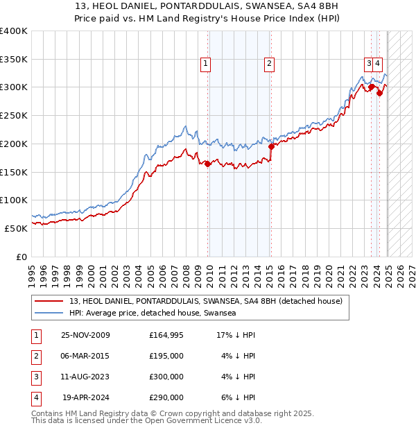 13, HEOL DANIEL, PONTARDDULAIS, SWANSEA, SA4 8BH: Price paid vs HM Land Registry's House Price Index