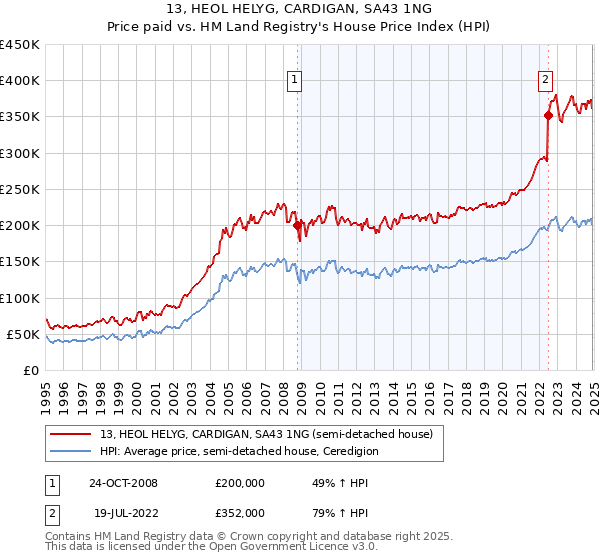 13, HEOL HELYG, CARDIGAN, SA43 1NG: Price paid vs HM Land Registry's House Price Index