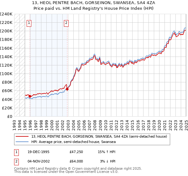 13, HEOL PENTRE BACH, GORSEINON, SWANSEA, SA4 4ZA: Price paid vs HM Land Registry's House Price Index