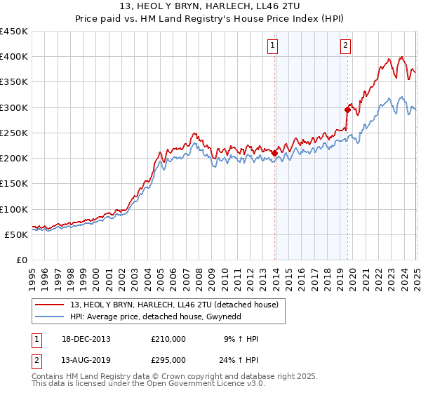13, HEOL Y BRYN, HARLECH, LL46 2TU: Price paid vs HM Land Registry's House Price Index