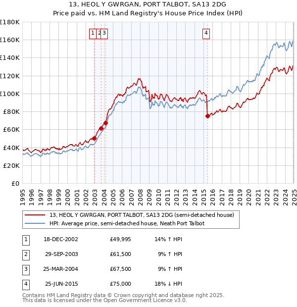 13, HEOL Y GWRGAN, PORT TALBOT, SA13 2DG: Price paid vs HM Land Registry's House Price Index