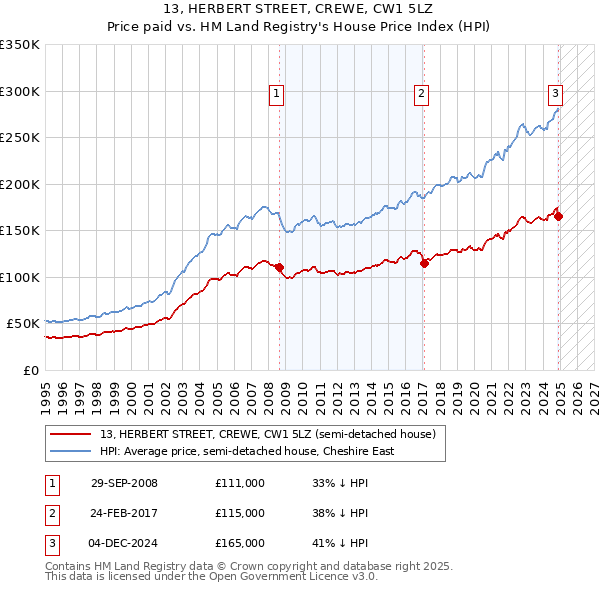 13, HERBERT STREET, CREWE, CW1 5LZ: Price paid vs HM Land Registry's House Price Index