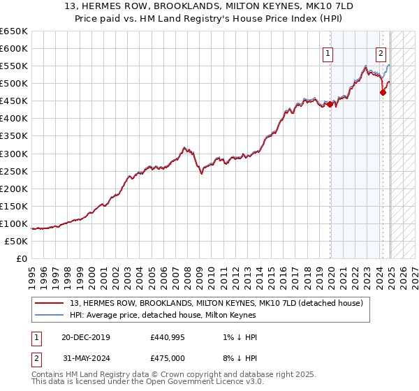 13, HERMES ROW, BROOKLANDS, MILTON KEYNES, MK10 7LD: Price paid vs HM Land Registry's House Price Index