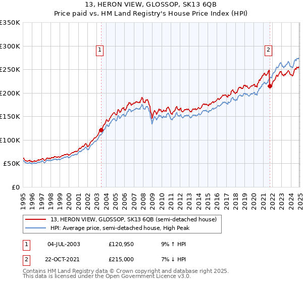 13, HERON VIEW, GLOSSOP, SK13 6QB: Price paid vs HM Land Registry's House Price Index