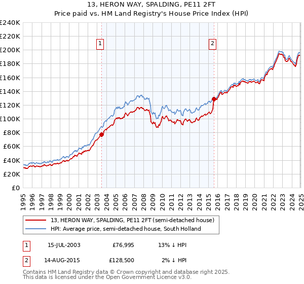 13, HERON WAY, SPALDING, PE11 2FT: Price paid vs HM Land Registry's House Price Index