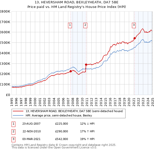 13, HEVERSHAM ROAD, BEXLEYHEATH, DA7 5BE: Price paid vs HM Land Registry's House Price Index