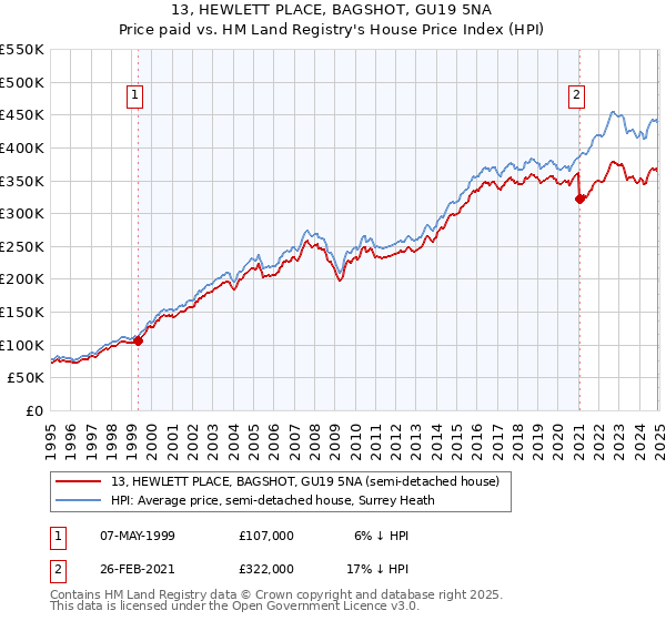 13, HEWLETT PLACE, BAGSHOT, GU19 5NA: Price paid vs HM Land Registry's House Price Index