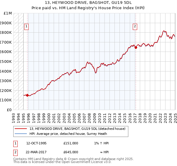 13, HEYWOOD DRIVE, BAGSHOT, GU19 5DL: Price paid vs HM Land Registry's House Price Index