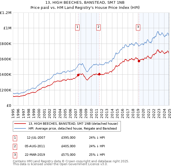 13, HIGH BEECHES, BANSTEAD, SM7 1NB: Price paid vs HM Land Registry's House Price Index