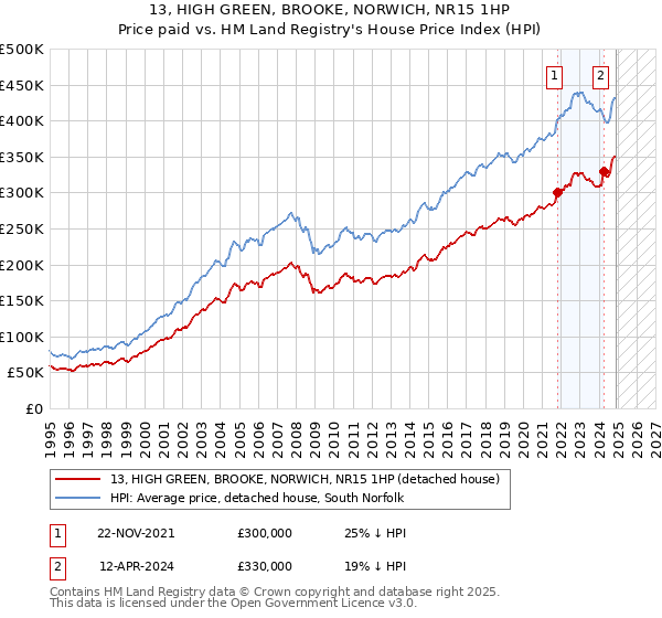 13, HIGH GREEN, BROOKE, NORWICH, NR15 1HP: Price paid vs HM Land Registry's House Price Index