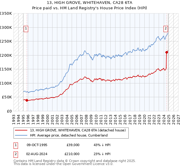 13, HIGH GROVE, WHITEHAVEN, CA28 6TA: Price paid vs HM Land Registry's House Price Index