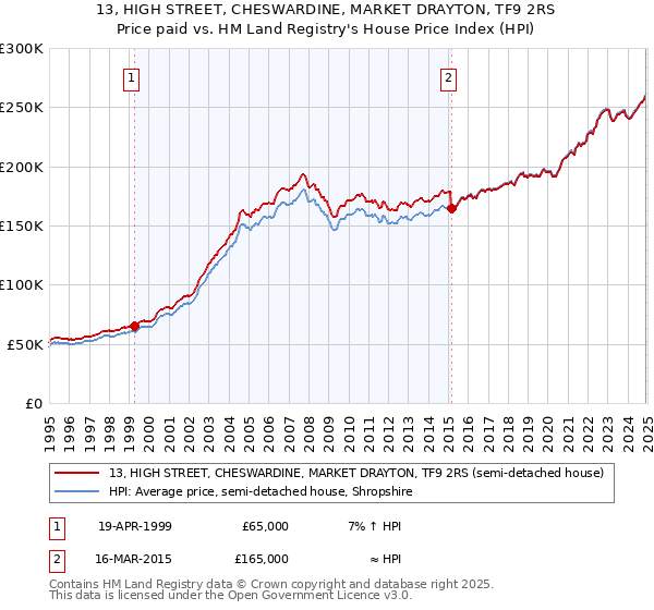 13, HIGH STREET, CHESWARDINE, MARKET DRAYTON, TF9 2RS: Price paid vs HM Land Registry's House Price Index