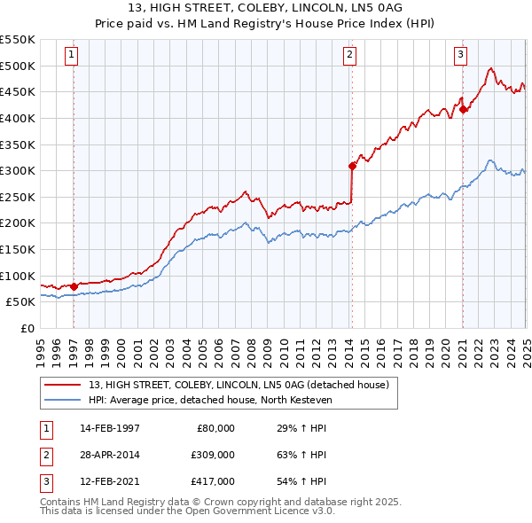 13, HIGH STREET, COLEBY, LINCOLN, LN5 0AG: Price paid vs HM Land Registry's House Price Index