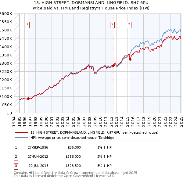 13, HIGH STREET, DORMANSLAND, LINGFIELD, RH7 6PU: Price paid vs HM Land Registry's House Price Index