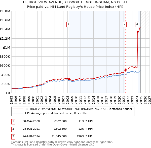 13, HIGH VIEW AVENUE, KEYWORTH, NOTTINGHAM, NG12 5EL: Price paid vs HM Land Registry's House Price Index