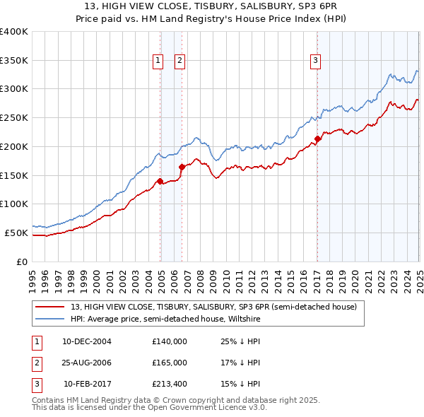 13, HIGH VIEW CLOSE, TISBURY, SALISBURY, SP3 6PR: Price paid vs HM Land Registry's House Price Index