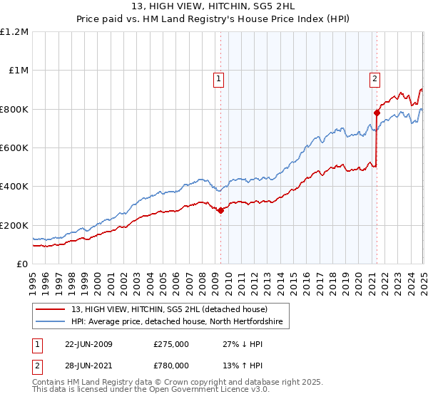 13, HIGH VIEW, HITCHIN, SG5 2HL: Price paid vs HM Land Registry's House Price Index
