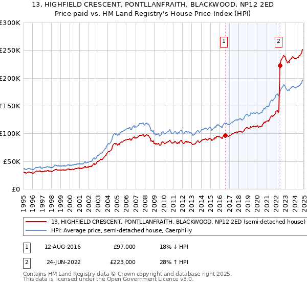 13, HIGHFIELD CRESCENT, PONTLLANFRAITH, BLACKWOOD, NP12 2ED: Price paid vs HM Land Registry's House Price Index