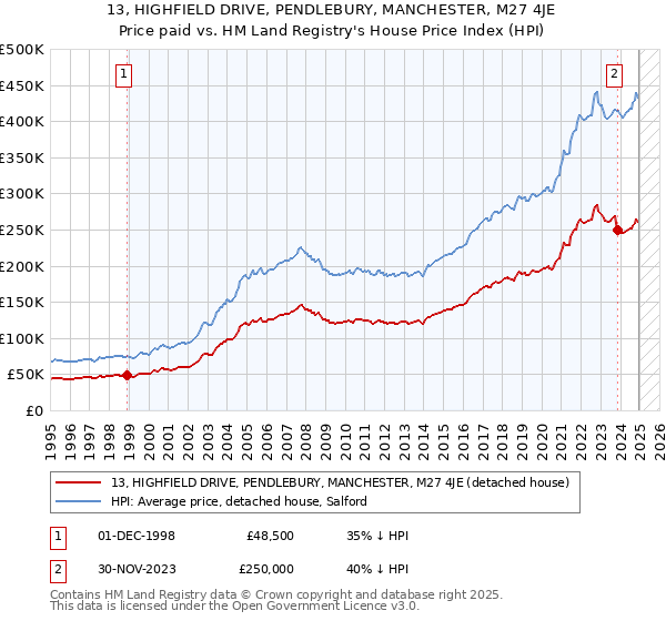 13, HIGHFIELD DRIVE, PENDLEBURY, MANCHESTER, M27 4JE: Price paid vs HM Land Registry's House Price Index