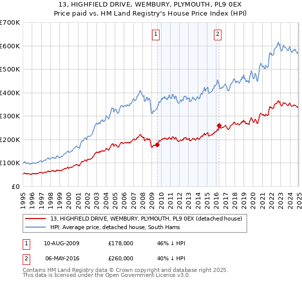 13, HIGHFIELD DRIVE, WEMBURY, PLYMOUTH, PL9 0EX: Price paid vs HM Land Registry's House Price Index