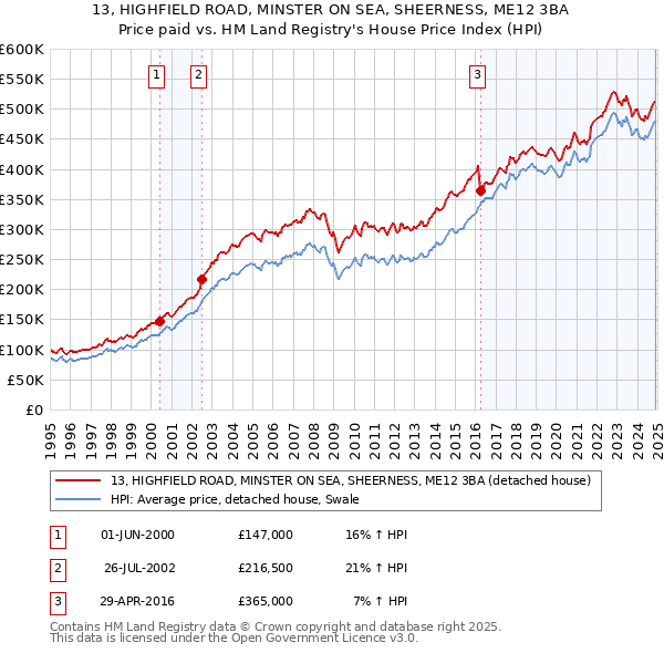 13, HIGHFIELD ROAD, MINSTER ON SEA, SHEERNESS, ME12 3BA: Price paid vs HM Land Registry's House Price Index