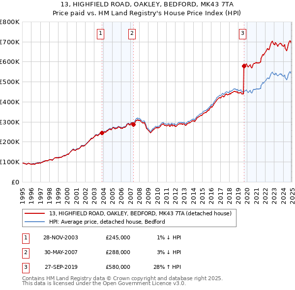 13, HIGHFIELD ROAD, OAKLEY, BEDFORD, MK43 7TA: Price paid vs HM Land Registry's House Price Index