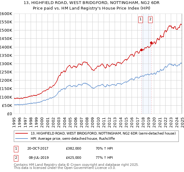 13, HIGHFIELD ROAD, WEST BRIDGFORD, NOTTINGHAM, NG2 6DR: Price paid vs HM Land Registry's House Price Index