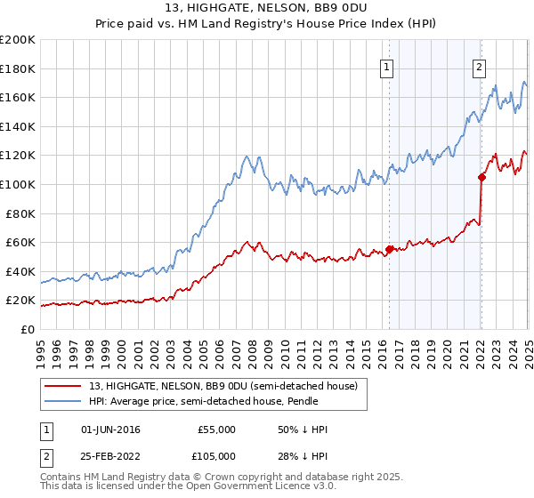 13, HIGHGATE, NELSON, BB9 0DU: Price paid vs HM Land Registry's House Price Index
