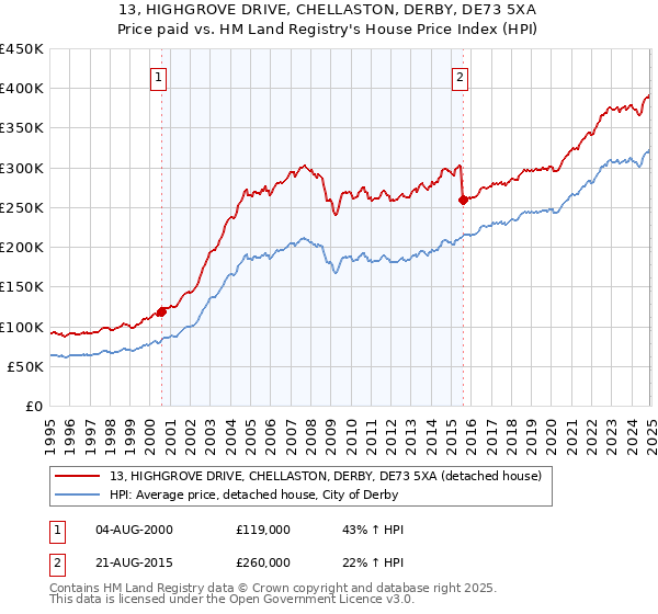 13, HIGHGROVE DRIVE, CHELLASTON, DERBY, DE73 5XA: Price paid vs HM Land Registry's House Price Index