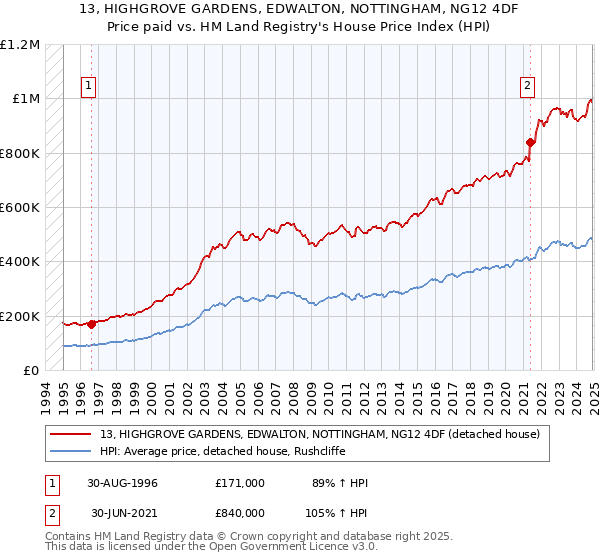 13, HIGHGROVE GARDENS, EDWALTON, NOTTINGHAM, NG12 4DF: Price paid vs HM Land Registry's House Price Index