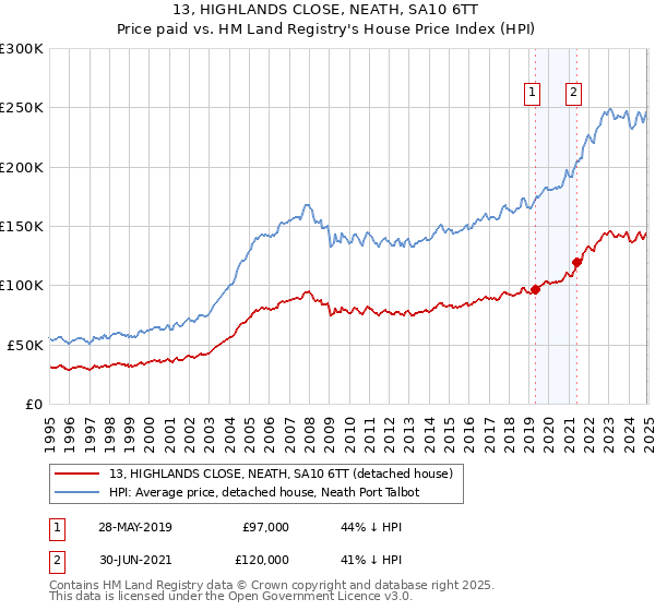 13, HIGHLANDS CLOSE, NEATH, SA10 6TT: Price paid vs HM Land Registry's House Price Index