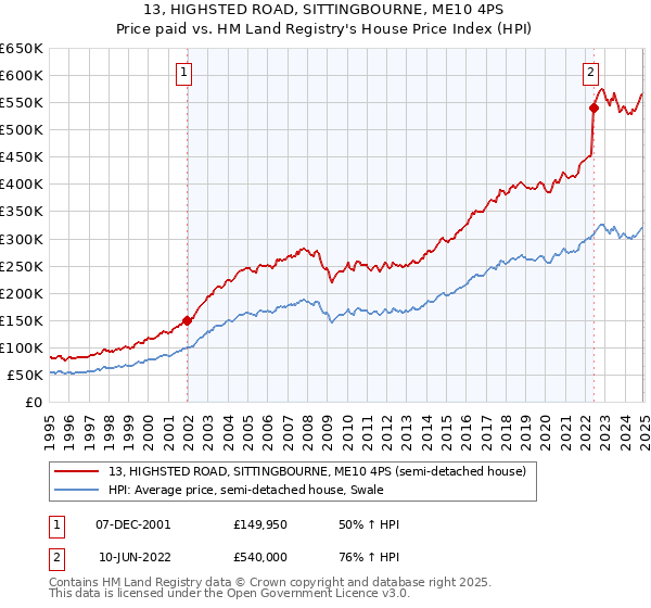 13, HIGHSTED ROAD, SITTINGBOURNE, ME10 4PS: Price paid vs HM Land Registry's House Price Index