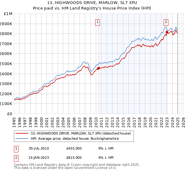 13, HIGHWOODS DRIVE, MARLOW, SL7 3PU: Price paid vs HM Land Registry's House Price Index