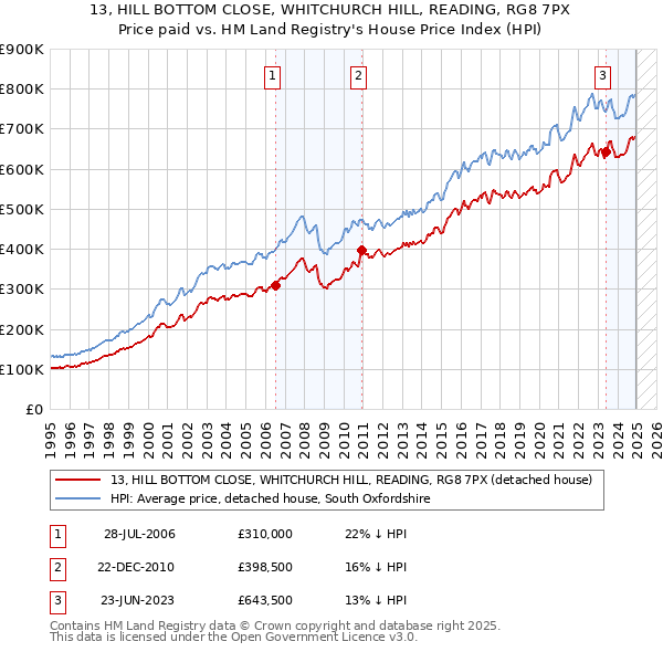 13, HILL BOTTOM CLOSE, WHITCHURCH HILL, READING, RG8 7PX: Price paid vs HM Land Registry's House Price Index