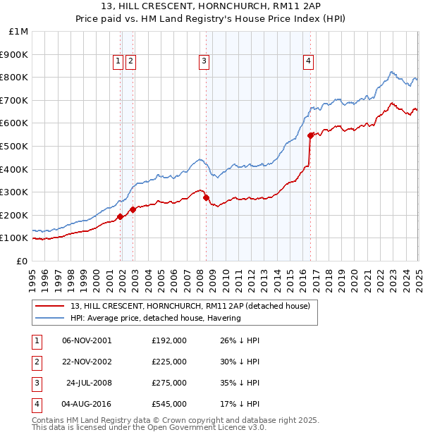 13, HILL CRESCENT, HORNCHURCH, RM11 2AP: Price paid vs HM Land Registry's House Price Index