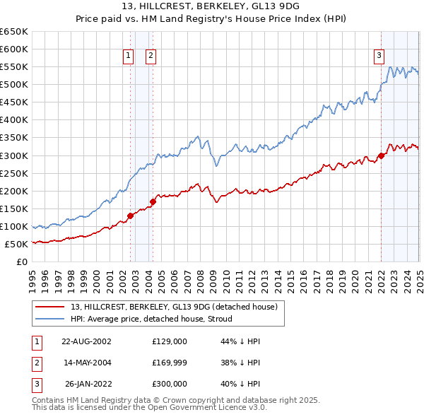 13, HILLCREST, BERKELEY, GL13 9DG: Price paid vs HM Land Registry's House Price Index