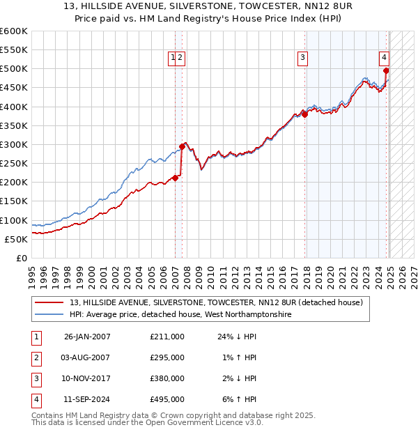 13, HILLSIDE AVENUE, SILVERSTONE, TOWCESTER, NN12 8UR: Price paid vs HM Land Registry's House Price Index