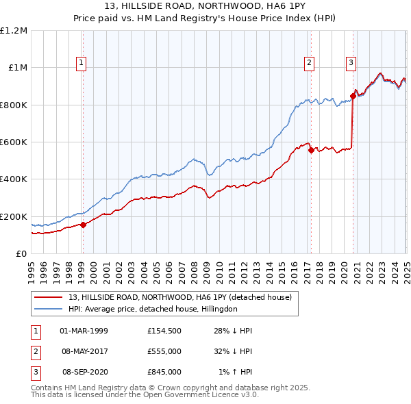 13, HILLSIDE ROAD, NORTHWOOD, HA6 1PY: Price paid vs HM Land Registry's House Price Index