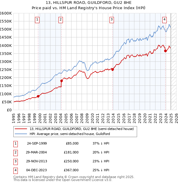 13, HILLSPUR ROAD, GUILDFORD, GU2 8HE: Price paid vs HM Land Registry's House Price Index