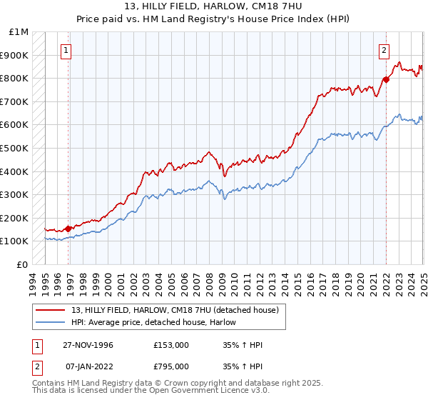 13, HILLY FIELD, HARLOW, CM18 7HU: Price paid vs HM Land Registry's House Price Index