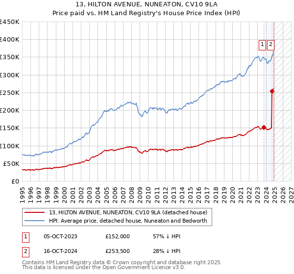 13, HILTON AVENUE, NUNEATON, CV10 9LA: Price paid vs HM Land Registry's House Price Index