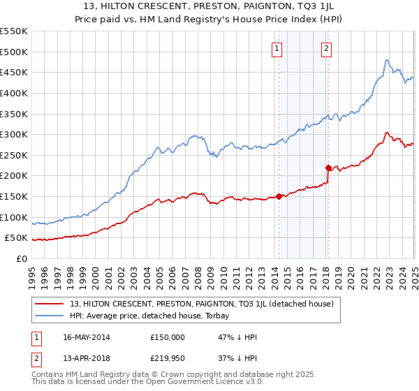 13, HILTON CRESCENT, PRESTON, PAIGNTON, TQ3 1JL: Price paid vs HM Land Registry's House Price Index