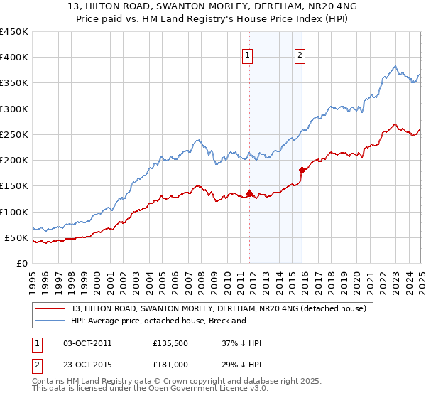 13, HILTON ROAD, SWANTON MORLEY, DEREHAM, NR20 4NG: Price paid vs HM Land Registry's House Price Index